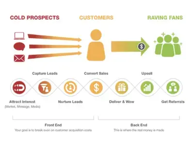 The 1-Page Marketing Plan: Get New Customers, Make More Money, and Stand  Out from the Crowd